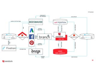 © Overstock
24
asset
data platform
live rex
pcm
asset exhaust
user exhaust
audiences &
user attributes
targeted
assets
userattributesassetattributes
tracking
deep links
tracking
deep links
id
bids
bids
auction, bid, & win logs
campaign logs
trking
deep
links
userattributes
assets
campaign
logs
assetevents
userevents
raw
data
ml
features
ml
features
raw
data
 