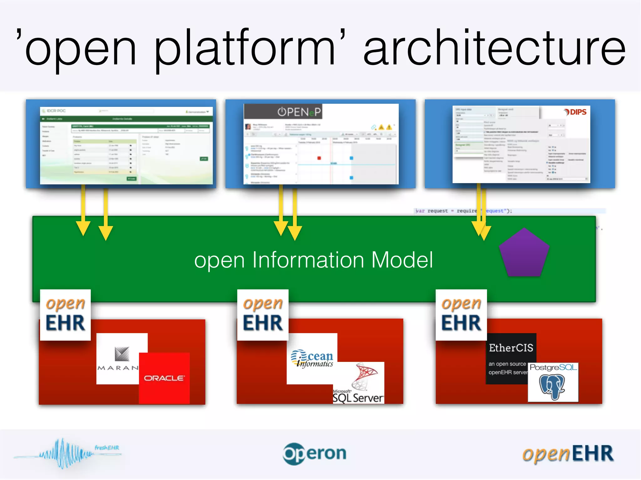openEHR Rest API + AQL
’open platform’ architecture
open Information Model
App App App
 