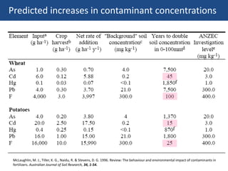Predicted increases in contaminant concentrations
McLaughlin, M. J., Tiller, K. G., Naidu, R. & Stevens, D. G. 1996. Review: The behaviour and environmental impact of contaminants in
fertilizers. Australian Journal of Soil Research, 34, 1-54.
 