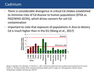Fish, freshwater
Molluscs
Shrimp, freshwater
Shrimp, sea
Crab, freshwater
Crab, sea
Purple seaweed
Kelp
Kelp, dry
Meat, stock
Meat, poulty
Liver
Kidney
Egg, fresh
Egg, preserved
Milk (excl. milk powder)
Milk powder anim
a
China
ke
th)
25
30
25
30
China Europe
1990
1992
2000
2015
Japan
Korea
Thailand
Bangladeshis
USA
Australia
Europe(avg.)
Lebanon
Canada
Germany
UK
France
DietaryCdintake
(µg/kgBW/month)
0
5
10
15
20
25
30
Crab, freshw
Crab
Purple seaw
Kelp
Meat, s
Meat, p
Ki
Egg, f
Egg, prese
Milk (excl. milk pow
Milk po
China
1990
1992
2000
2017
Japan
Korea
Thailand
gladeshis
USA
Australia
ope(avg.)
Lebanon
Canada
Germany
UK
France
DietaryCdintake
(µg/kgBW/month)
0
5
10
15
20
25
30
(a)
(b)
(d)
WHO 2010
EFSA opinion, 2009
ATSDR, 2008
Cadmium
• There is considerable divergence in critical Cd intakes established
to minimise risks of Cd disease to human populations (EFSA vs.
FAO/WHO JECFA), which drives concern for soil Cd
contamination
• Important to note that exposure of populations in Asia to dietary
Cd is much higher than in the EU (Wang et al., 2017)
Wang, P., Kopittke, P. M., McGrath, S. P. & Zhao, F. J. 2017. Cadmium transfer from soils to plants and its potential risk to human
health. In: The Nexus of Soils, Plants, Animals and Human Health. eds B. R. Singh, M. J. McLaughlin & E. Brevik), Catena-
Schweizerbart, Stuttgart, Germany, pp. 138-147.
 