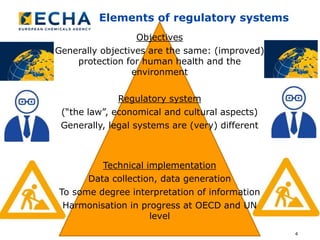 4
Elements of regulatory systems
Objectives
Generally objectives are the same: (improved)
protection for human health and the
environment
Regulatory system
(“the law”, economical and cultural aspects)
Generally, legal systems are (very) different
Technical implementation
Data collection, data generation
To some degree interpretation of information
Harmonisation in progress at OECD and UN
level
 