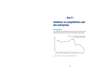 - Axe 2 - 
Améliorer la compétitivité coût 
des entreprises 
Le constat 
Les marges des entreprises françaises sont parmi les plus 
faibles d’Europe et ne cessent de baisser depuis 2007. 
43 
32,7 
33,5 
29,7 
34 
34 
33 
33 
32 
32 
31 
31 
30 
30 
29 
Excédent brut d'exploitation/valeur ajoutée 
(%, sociétés non financières) 
Source : INSEE (nouveau système de comptabilité nationale) 
 