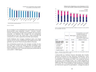 6,4 8,2 7,8 4,2 5,1 5,2 
45 
55,2 
47,2 
40,5 40,1 39,9 39,1 38,3 37,9 37,5 37,3 36,9 
32,3 32,2 
28,4 
60 
50 
40 
30 
20 
10 
0 
Excédent brut d'exploitation/valeur ajoutée 
(%, sociétés non financières, 2012)* 
* Les données basés sur les nouveaux comptes ne seront disponibles qu'au dernier trimestre 2014 pour les pays autres que 
la France (nouvelle comptabilité déjà disponible) 
Source : Eurostat 
Or, la marge d’une entreprise est sa première source de 
financement pour préparer l’avenir : innover, investir, 
former, embaucher, prospecter et gagner de nouveaux 
marchés… La faiblesse des marges de nos entreprises 
handicape le futur de notre pays, notre potentiel de 
croissance et notre capacité à recréer des emplois. 
Cette faiblesse des marges s’explique dans une large 
mesure par le niveau rédhibitoire des prélèvements obli-gatoires, 
qui est en France le plus élevé d’Europe. 
Nos entreprises payent plus de charges sociales et plus 
de taxes (sur toutes les bases fiscales possibles) que 
partout ailleurs en Europe. La différence est particulière-ment 
importante avec notre principal pays partenaire et 
concurrent : l’Allemagne. 
9,9 11,2 8,7 7,4 
16,7 13,7 15,2 16,4 12,9 10,4 10,4 12,8 11,2 10,8 
30 
25 
20 
15 
10 
5 
0 
Prélèvements obligatoires sur les entreprises en 2012 
(% de la valeur ajoutée, sociétés financières et nonfinancières) 
Impôts 
Cotisations sociales 
26 % 
23,9 % 23,8% 
19,5 % 18,6 % 18,2 % 
17 % 16,4% 16 % 
24,9 % 
Source : Eurostat (dernières données disponibles, établies sur la base de l’ancien système 
de comptabilité nationale) 
France Allemagne 
Economie (-) ou coût 
supplémentaire (+) 
pour les entreprises 
françaises avec le 
taux de PO allemand 
2012 % VA % VA milliards d’euros 
Total des prélè-vements, 
dont : 26,5 16,0 -116,4 
- cotisations 
sociales 16,7 10,8 -65,0 
- impôts sur la 
production 5,7 0,6 -56,3 
- impôts directs 4,1 4,6 +4,9 
Source : Eurostat (calcul MEDEF à partir des données de comptabilité nationale 
basées sur l’ancien système de compte) 
L’attractivité du territoire France nécessite des investis-sements 
nombreux et des réformes ambitieuses. Avec 
le marché unique et la mondialisation, le champ de la 
compétition s’est élargi aux Etats, aux systèmes fiscaux 
et sociaux, aux infrastructures, aux cadres législatifs et 
réglementaires qui contribuent de plus en plus à l’attractivité 
d’un pays. Or, « l’écosystème » des entreprises installées 
en France est aujourd’hui pénalisant : charges fiscales et 
 