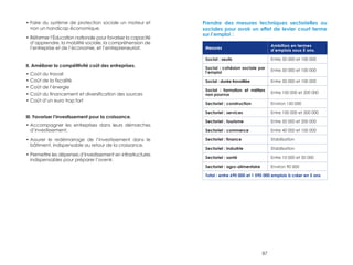 87 
• Faire du système de protection sociale un moteur et 
non un handicap économique. 
• Réformer l’Éducation nationale pour favoriser la capacité 
d’apprendre, la mobilité sociale, la compréhension de 
l’entreprise et de l’économie, et l’entrepreneuriat. 
II. Améliorer la compétitivité coût des entreprises. 
• Coût du travail 
• Coût de la fiscalité 
• Coût de l’énergie 
• Coût du financement et diversification des sources 
• Coût d’un euro trop fort 
III. Favoriser l’investissement pour la croissance. 
• Accompagner les entreprises dans leurs démarches 
d’investissement. 
• Assurer le redémarrage de l’investissement dans le 
bâtiment, indispensable au retour de la croissance. 
• Permettre les dépenses d’investissement en infrastructures 
indispensables pour préparer l’avenir. 
Prendre des mesures techniques sectorielles ou 
sociales pour avoir un effet de levier court terme 
sur l’emploi : 
Mesures Ambition en termes 
d’emplois sous 5 ans. 
Social : seuils Entre 50 000 et 100 000 
Social : cohésion sociale par 
l’emploi Entre 50 000 et 100 000 
Social : durée travaillée Entre 50 000 et 100 000 
Social : formation et métiers 
non pourvus Entre 100 000 et 200 000 
Sectoriel : construction Environ 150 000 
Sectoriel : services Entre 100 000 et 500 000 
Sectoriel : tourisme Entre 50 000 et 200 000 
Sectoriel : commerce Entre 40 000 et 100 000 
Sectoriel : finance Stabilisation 
Sectoriel : industrie Stabilisation 
Sectoriel : santé Entre 10 000 et 50 000 
Sectoriel : agro-alimentaire Environ 90 000 
Total : entre 690 000 et 1 590 000 emplois à créer en 5 ans 
 