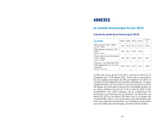93 
ANNEXES 
Le constat économique fin juin 2014 
Carnet de santé de la France (juin 2014) 
Activité 2007 2009 2012 2013 
2014 
T1 
PIB (volume, 100 = 2007) 
100 97,2 101,6 101,8 102,2 
(source : INSEE) PIB/habitant (volume, 100 = 
2007) 
100 96,2 99,0 98,8 - 
(source : INSEE) 
Production manufacturière 
(100 = 2007) 
(source : INSEE) 
100 80,5 84,6 83,7 84,5 
Balance commerciale FAB-FAB 
(glissement sur 12 mois, 
Mds d’€) 
(source : Douanes) 
-42,0 -45,1 -67,5 -62,1 -60,8 
Le PIB s’est accru de 0,3 % en 2013, comme en 2012. Il n’a 
progressé que 1,8 % depuis 2007, moins que la population. 
Ce qui explique la baisse du PIB par habitant. En 2014, la 
croissance sera inférieure à la prévision officielle de 1 %, signe 
supplémentaire de la lourdeur d’une économie en panne 
de reprise. En particulier, la production industrielle stagne sur 
un niveau inférieur de plus de 15 % à celui de 2007. Autre 
manifestation de cette langueur de la conjoncture, les 
échanges commerciaux se contractent. La réduction du 
déficit en 2013 et au début 2014 tient non à un regain de 
compétitivité, mais à une contraction des importations plus 
forte que celle des exportations, qui s’explique uniquement 
par une baisse des prix (énergie, produits manufacturés). 
 
