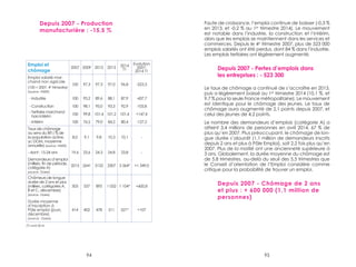 Depuis 2007 - Production 
manufacturière : -15,5 % 
Emploi et 
chômage 2007 2009 2012 2013 2014 
T1 
Evolution 
2007- 
2014 T1 
94 95 
Emploi salarié mar-chand 
non agricole 
(100 = 2007, 4e trimestre) 
(source : INSEE) 
100 97,3 97,3 97,0 96,8 -523,3 
- Industrie 100 93,2 89,6 88,1 87,9 -437,7 
- Construction 100 98,1 95,0 93,3 92,9 -105,8 
- Tertiaire marchand 
hors intérim 100 99,8 101,4 101,2 101,4 +147,4 
- Intérim 100 76,5 79,0 84,2 80,4 -127,2 
Taux de chômage 
au sens du BIT ( % de 
la population active, 
8,0 9,1 9,8 10,3 10,1 - 
yc DOM, moyenne 
annuelle) (source : INSEE) 
- dont : 15-24 ans 19,6 23,6 24,3 24,8 23,8 - 
Demandeurs d’emploi 
(milliers, fin de période, 
catégorie A) 
(source : Dares) 
2015 2641 3132 3307 3 364* +1 349,0 
Chômeurs de longue 
durée de 2 ans et plus 
(milliers, catégories A, 
B et C, décembre) 
(source : Dares) 
503 537 895 1 052 1 104* +600,8 
Durée moyenne 
d’inscription à 
Pôle emploi (jours, 
décembre) 
(source : Dares) 
414 402 478 511 521* +107 
(*) avril 2014 
Faute de croissance, l’emploi continue de baisser (-0,3 % 
en 2013, et -0,2 % au 1er trimestre 2014). Le mouvement 
est notable dans l’industrie, la construction et l’intérim, 
alors que les emplois se maintiennent dans les services et 
commerces. Depuis le 4e trimestre 2007, plus de 523 000 
emplois salariés ont été perdus, dont 84 % dans l’industrie. 
Les emplois tertiaires ont légèrement augmenté. 
Depuis 2007 - Pertes d’emplois dans 
les entreprises : - 523 300 
Le taux de chômage a continué de s’accroître en 2013, 
puis a légèrement baissé au 1er trimestre 2014 (10,1 %, et 
9,7 % pour la seule France métropolitaine). Le mouvement 
est identique pour le chômage des jeunes. Le taux de 
chômage aura augmenté de 2,1 points depuis 2007, et 
celui des jeunes de 4,2 points. 
Le nombre des demandeurs d’emplois (catégorie A) a 
atteint 3,4 millions de personnes en avril 2014, 67 % de 
plus qu’en 2007. Plus préoccupant, le chômage de lon-gue 
durée s’alourdit (1,1 million de demandeurs inscrits 
depuis 2 ans et plus à Pôle Emploi), soit 2,2 fois plus qu’en 
2007. Plus de la moitié ont une ancienneté supérieure à 
3 ans. Globalement, la durée moyenne du chômage est 
de 5,8 trimestres, au-delà du seuil des 5,5 trimestres que 
le Conseil d’orientation de l’Emploi considère comme 
critique pour la probabilité de trouver un emploi. 
Depuis 2007 - Chômage de 2 ans 
et plus : + 600 000 (1,1 million de 
personnes) 
 