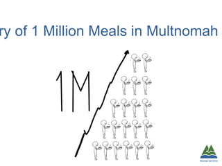 The Story of
1 Million Meals in
Multnomah County
Human Services
 