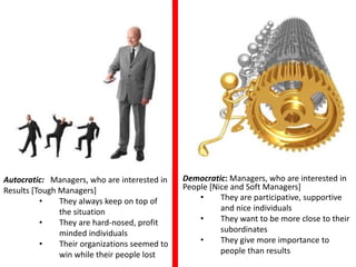 Autocratic: Managers, who are interested in
Results [Tough Managers]
• They always keep on top of
the situation
• They are hard-nosed, profit
minded individuals
• Their organizations seemed to
win while their people lost
Democratic: Managers, who are interested in
People [Nice and Soft Managers]
• They are participative, supportive
and nice individuals
• They want to be more close to their
subordinates
• They give more importance to
people than results
 
