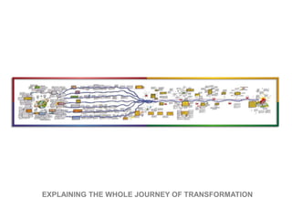 EXPLAINING THE WHOLE JOURNEY OF TRANSFORMATION
 