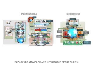 EXPLAINING COMPLEX AND INTANGIBLE TECHNOLOGY
OPERATING MODELS PROCESS FLOWS
 