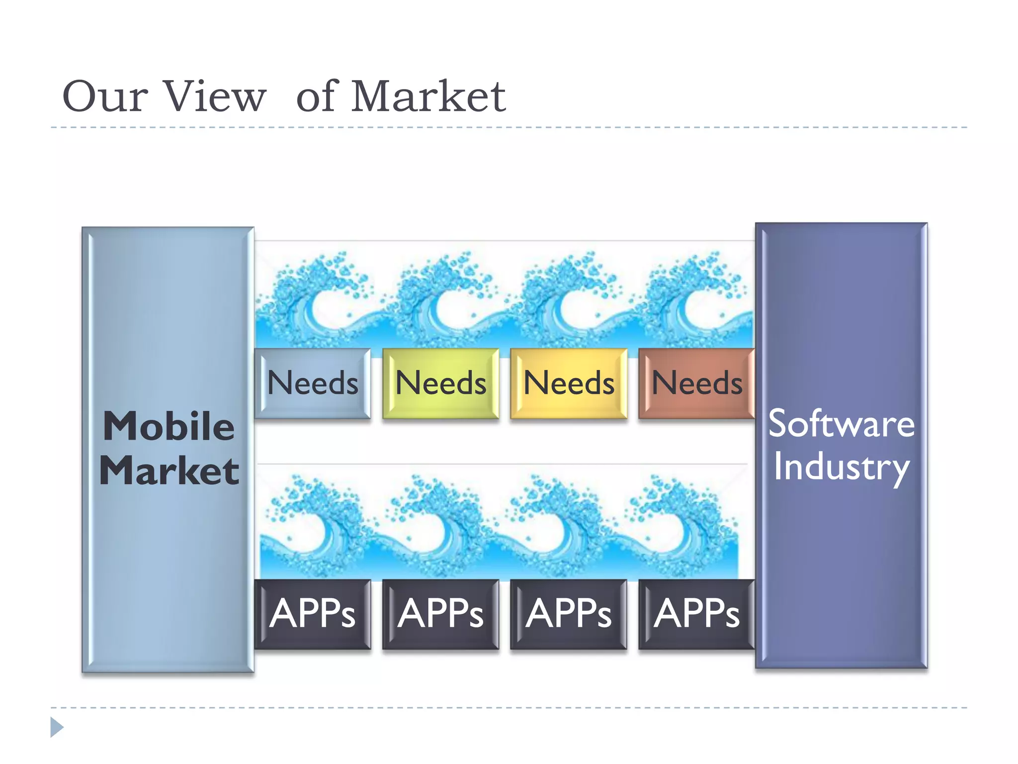 Mobile
Market
Software
Industry
Needs Needs Needs Needs
APPs APPs APPs APPs
Our View of Market