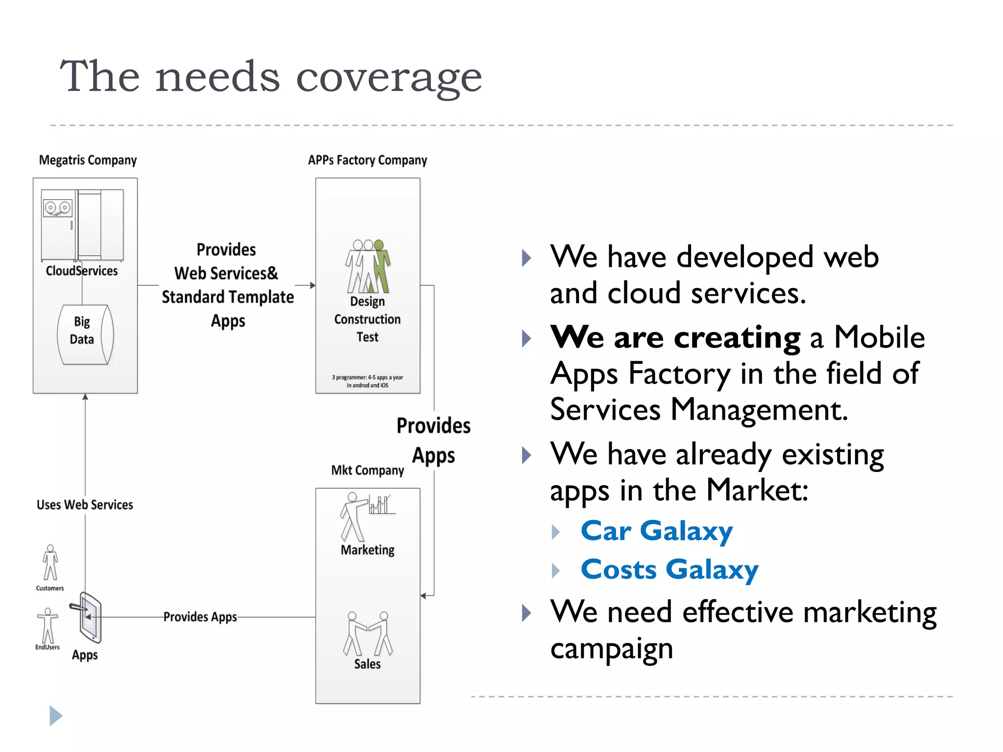 The needs coverage
We have developed web
and cloud services.
We are creating a Mobile
Apps Factory in the field of
Services Management.
We have already existing
apps in the Market:
Car Galaxy
Costs Galaxy
We need effective marketing
campaign
