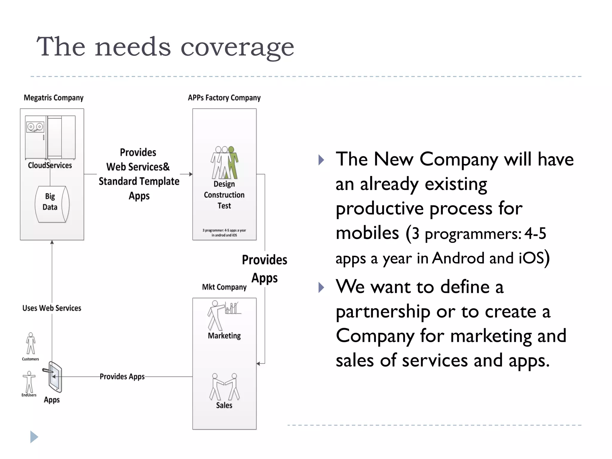 The needs coverage
The New Company will have
an already existing
productive process for
mobiles (3 programmers:4-5
apps a year in Androd and iOS)
We want to define a
partnership or to create a
Company for marketing and
sales of services and apps.