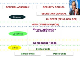 1 Mission Org & Staff Organisation in Force & Sector .pptx