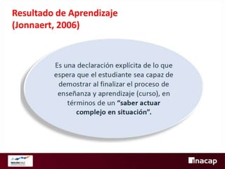 Resultado de Aprendizaje
COMPETENCIA
(Jonnaert, 2006)
Resultado del aprendizaje, que demuestra la
capacidad
de
la
persona
para
desempeñarse,
integrando
conocimientos,
habilidades
actitudes
y
valores, permitiéndosele decidir y resolver
situaciones de diversa complejidad, en contextos
dinámicos, para el logro de resultados exitosos.
Modelo Curricular INACAP, 2012

 