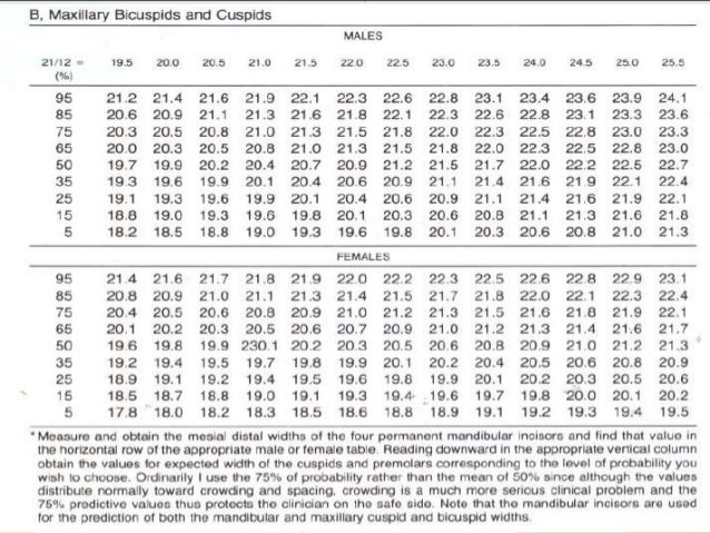 Moyers Mixed Dentition Analysis Chart