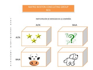MATRIZ BOSTON CONCULTING GROUP
BCG
PARTICIPACIÓN DE MERCADO DE LA COMPAÑÍA
ALTA
ALTA
BAJA
BAJA
T
A
S
A
C
R
E
C
I
M
I
E
N
T
O
I
N
D
U
S
T
R
I
A
 