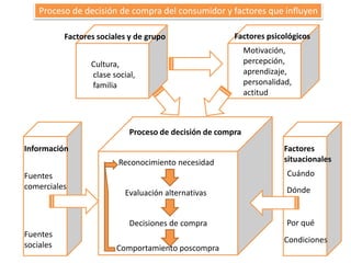 Proceso de decisión de compra del consumidor y factores que influyen
Proceso de decisión de compra
Reconocimiento necesidad
Evaluación alternativas
Decisiones de compra
Comportamiento poscompra
Información
Fuentes
comerciales
Fuentes
sociales
Factores
situacionales
Cuándo
Dónde
Por qué
Condiciones
Factores sociales y de grupo
Cultura,
clase social,
familia
Motivación,
percepción,
aprendizaje,
personalidad,
actitud
Factores psicológicos
 