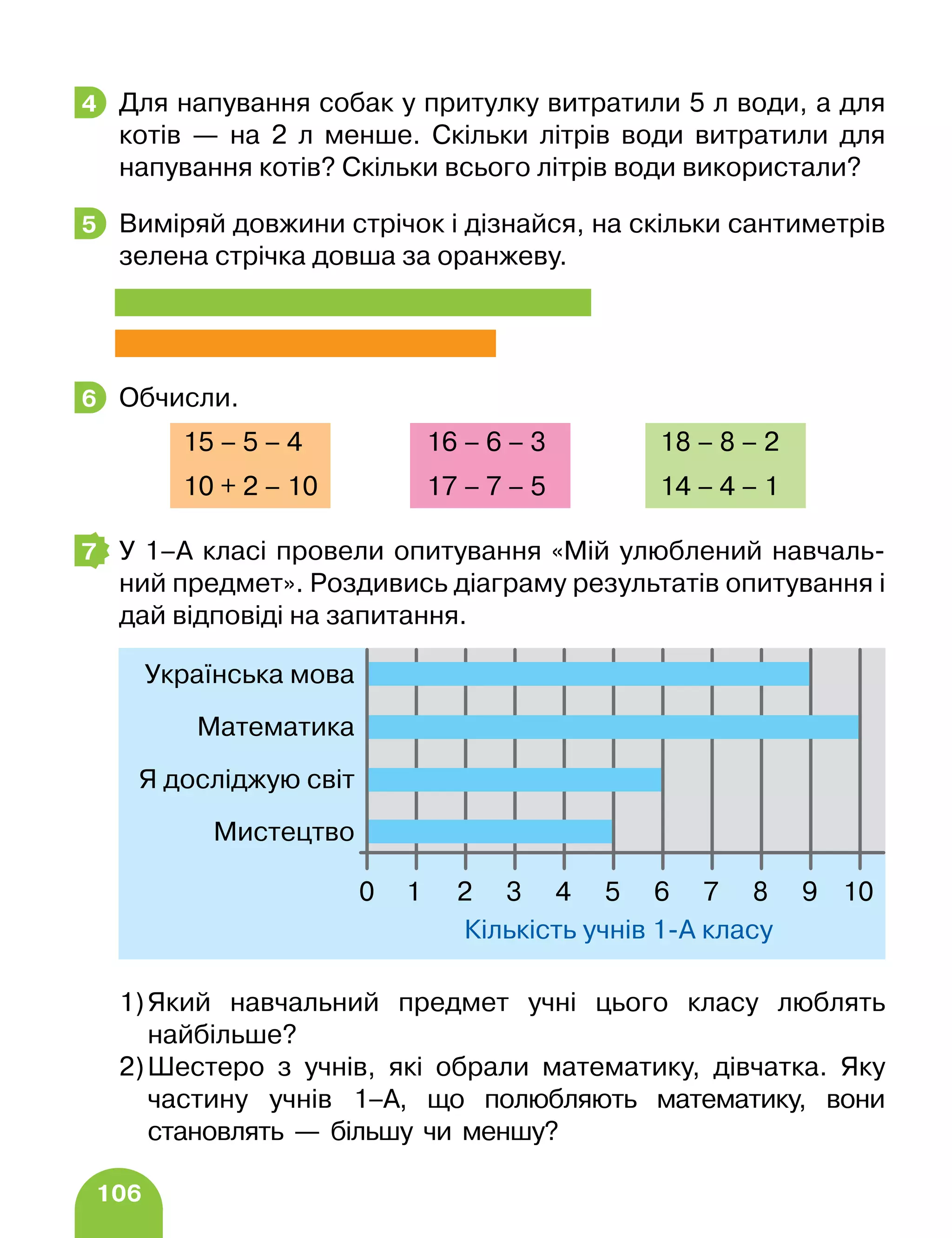 106
Для напування собак у притулку витратили 5 л води, а для
котів — на 2 л менше. Скільки літрів води витратили для
напування котів? Скільки всього літрів води використали?
Виміряй довжини стрічок і дізнайся, на скільки сантиметрів
зелена стрічка довша за оранжеву.
Обчисли.
		 15 – 5 – 4 16 – 6 – 3 18 – 8 – 2
		 10 + 2 – 10 17 – 7 – 5 14 – 4 – 1
У 1–А класі провели опитування «Мій улюблений навчаль-
ний предмет». Роздивись діаграму результатів опитування і
дай відповіді на запитання.
1)Який навчальний предмет учні цього класу люблять
найбільше?
2)Шестеро з учнів, які обрали математику, дівчатка. Яку
частину учнів 1–А, що полюбляють математику, вони
становлять — більшу чи меншу?
4
5
6
7
1 2 3 4 5 6 7 8 9 10
0
Українська мова
Кількість учнів 1-А класу
Математика
Я досліджую світ
Мистецтво
 