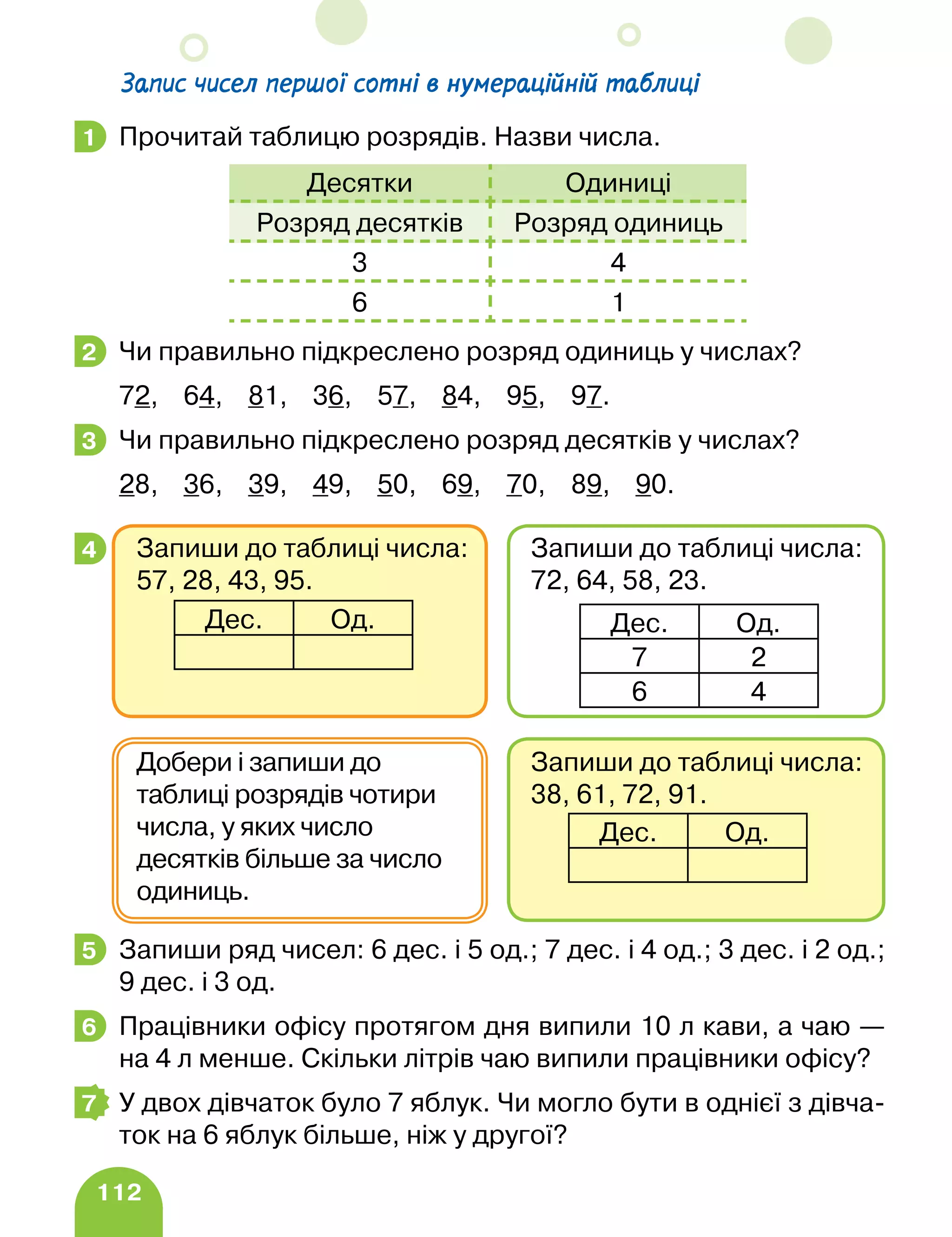 112
Запис чисел першої сотні в нумераційній таблиці
Прочитай таблицю розрядів. Назви числа.
Десятки Одиниці
Розряд десятків Розряд одиниць
3 4
6 1
Чи правильно підкреслено розряд одиниць у числах?
72, 64, 81, 36, 57, 84, 95, 97.
Чи правильно підкреслено розряд десятків у числах?
28, 36, 39, 49, 50, 69, 70, 89, 90.
Запиши ряд чисел: 6 дес. і 5 од.; 7 дес. і 4 од.; 3 дес. і 2 од.;
9 дес. і 3 од.
Працівники офісу протягом дня випили 10 л кави, а чаю —
на 4 л менше. Скільки літрів чаю випили працівники офісу?
У двох дівчаток було 7 яблук. Чи могло бути в однієї з дівча-
ток на 6 яблук більше, ніж у другої?
1
2
3
4
Запиши до таблиці числа:
38, 61, 72, 91.
Дес. Од.
Добери і запиши до
таблиці розрядів чотири
числа, у яких число
десятків більше за число
одиниць.
Запиши до таблиці числа:
57, 28, 43, 95.
Дес. Од.
Запиши до таблиці числа:
72, 64, 58, 23.
Дес. Од.
7 2
6 4
5
6
7
 