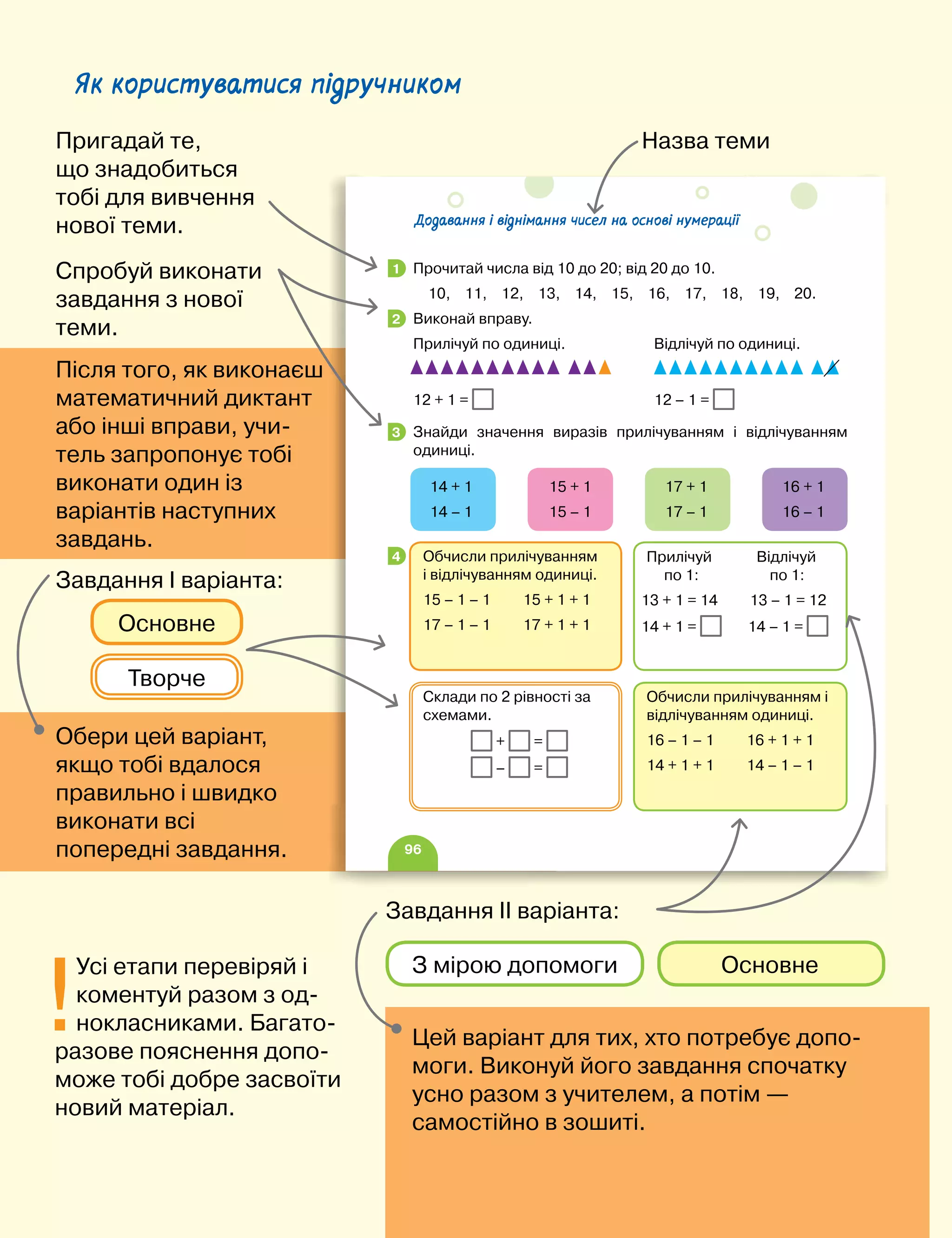 6
Після того, як виконаєш
математичний диктант
або інші вправи, учи-
тель запропонує тобі
виконати один із
варіантів наступних
завдань.
Як користуватися підручником
Обери цей варіант,
якщо тобі вдалося
правильно і швидко
виконати всі
попередні завдання.
!
Усі етапи перевіряй і
коментуй разом з од-
нокласниками. Багато-
разове пояснення допо-
може тобі добре засвоїти
новий матеріал.
96
Додавання і віднімання чисел на основі нумерації
Прочитай числа від 10 до 20; від 20 до 10.
10, 11, 12, 13, 14, 15, 16, 17, 18, 19, 20.
Виконай вправу.
Прилічуй по одиниці. Відлічуй по одиниці.
12 + 1 = 12 – 1 =
Знайди значення виразів прилічуванням і відлічуванням
одиниці.
14 + 1 15 + 1 17 + 1 16 + 1
14 – 1 15 – 1 17 – 1 16 – 1
1
2
3
4
Обчисли прилічуванням і
відлічуванням одиниці.
16 – 1 – 1 16 + 1 + 1
14 + 1 + 1 14 – 1 – 1
Склади по 2 рівності за
схемами.
+ =
– =
Обчисли прилічуванням
і відлічуванням одиниці.
15 – 1 – 1 15 + 1 + 1
17 – 1 – 1 17 + 1 + 1
Прилічуй Відлічуй
по 1: по 1:
13 + 1 = 14 13 – 1 = 12
14 + 1 = 14 – 1 =
Основне
Основне
З мірою допомоги
Творче
Назва теми
Пригадай те,
що знадобиться
тобі для вивчення
нової теми.
Спробуй виконати
завдання з нової
теми.
Завдання І варіанта:
Завдання ІІ варіанта:
Цей варіант для тих, хто потребує допо-
моги. Виконуй його завдання спочатку
усно разом з учителем, а потім —
самостійно в зошиті.
 