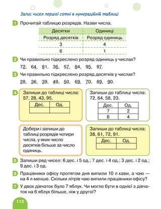 112
Запис чисел першої сотні в нумераційній таблиці
Прочитай таблицю розрядів. Назви числа.
Десятки Одиниці
Розряд десятків Розряд одиниць
3 4
6 1
Чи правильно підкреслено розряд одиниць у числах?
72, 64, 81, 36, 57, 84, 95, 97.
Чи правильно підкреслено розряд десятків у числах?
28, 36, 39, 49, 50, 69, 70, 89, 90.
Запиши ряд чисел: 6 дес. і 5 од.; 7 дес. і 4 од.; 3 дес. і 2 од.;
9 дес. і 3 од.
Працівники офісу протягом дня випили 10 л кави, а чаю —
на 4 л менше. Скільки літрів чаю випили працівники офісу?
У двох дівчаток було 7 яблук. Чи могло бути в однієї з дівча-
ток на 6 яблук більше, ніж у другої?
1
2
3
4
Запиши до таблиці числа:
38, 61, 72, 91.
Дес. Од.
Добери і запиши до
таблиці розрядів чотири
числа, у яких число
десятків більше за число
одиниць.
Запиши до таблиці числа:
57, 28, 43, 95.
Дес. Од.
Запиши до таблиці числа:
72, 64, 58, 23.
Дес. Од.
7 2
6 4
5
6
7
 