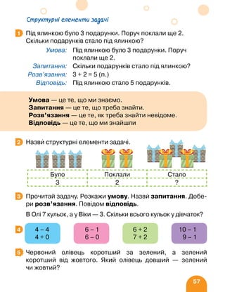 57
Структурні елементи задачі
Під ялинкою було 3 подарунки. Поруч поклали ще 2.
Скільки подарунків стало під ялинкою?
Умова: Під ялинкою було 3 подарунки. Поруч
поклали ще 2.
Запитання: Скільки подарунків стало під ялинкою?
Розв’язання: 3 + 2 = 5 (п.)
Відповідь: Під ялинкою стало 5 подарунків.
Назви структурні елементи задачі.
Прочитай задачу. Розкажи умову. Назви запитання. Добе-
ри розв’язання. Повідом відповідь.
В Олі 7 кульок, а у Віки — 3. Скільки всього кульок у дівчаток?
		 4 – 4 6 – 1 6 + 2 10 – 1
		 4 + 0 6 – 0 7 + 2 9 – 1
Червоний олівець коротший за зелений, а зелений
коротший від жовтого. Який олівець довший — зелений
чи жовтий?
1
2
Було Поклали Стало
3 2 ?
3
4
5
Умова — це те, що ми знаємо.
Запитання — це те, що треба знайти.
Розв’язання — це те, як треба знайти невідоме.
Відповідь — це те, що ми знайшли
 