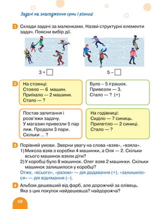 58
Задачі на знаходження суми і різниці
Склади задачі за малюнками. Назви структурні елементи
задач. Поясни вибір дії.
		 3 + 5 –
Порівняй умови. Зверни увагу на слова «взяв», «взяла».
1)Микола взяв з коробки 4 машинки, а Оля — 2. Скільки
всього машинок взяли діти?
2)У коробці було 8 машинок. Олег взяв 2 машинки. Скільки
машинок залишилося у коробці?
Отже, «всього», «разом» — дія додавання (+), «залишило-
ся» — дія віднімання (–).
Альбом дешевший від фарб, але дорожчий за олівець.
Яка з цих покупок найдешевша? найдорожча?
1
2
На годівниці:
Сиділо — 7 синиць.
Прилетіло — 2 синиці.
Стало — ?
Постав запитання і
розв’яжи задачу.
У магазин привезли 5 пар
лиж. Продали 3 пари.
Скільки … ?
На стоянці:
Стояло — 6 машин.
Приїхало — 2 машини.
Стало — ?
Було – 5 іграшок.
Привезли — 3.
Стало — ? (+)
3
4
 