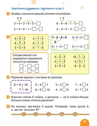 69
Закріплення додавання і віднімання числа 4
Знайди значення виразів різними способами.
		
Порівняй вирази з числами за зразком.
Хлопчик зліпив 5 сніжок, а дівчинка — на 4 сніжки більше.
Скільки сніжок зліпила дівчинка?
На мотузці зав’язали 5 вузлів. Поміркуй, чому вузлів 5,
а частин мотузки 6?
1
2
9 – 2 – 2 10 – 1 – 3
5 + 1 + 3 5 + 3 + 1
3 + 2 + 2 8 – 2 – 2
Склади рівності на
додавання і віднімання
числа 4 за схемами.
– =
+ =
4 + 2 + 2 4 + 1 + 3
8 – 2 – 2 8 – 1 – 3
5 + 2 + 2 5 – 1 – 3
7–2–2=3
5
6–1–3=
6+2+2=
3+1+3=
3
3 + 4  10
7  10
6 + 4 7 5 + 3 6 7 – 5 3
8 + 2 10 4 – 3 9 2 + 7 5
4
5
5 + 4 = 5 + 1 + = 5 – 4 = 5 – 2 – =
3 + 4 = 3 + 2 + 2 =
2 2
6 – 4 = 6 – 1 – 3 =
1 3
 