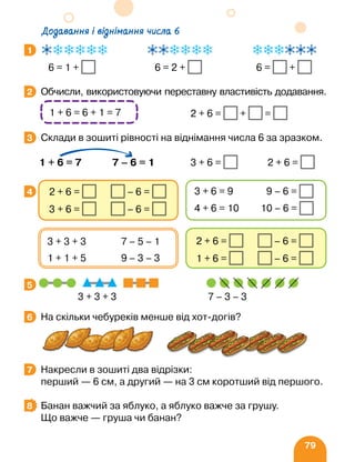 79
		 6 = 1 + 6 = 2 + 6 = +
Обчисли, використовуючи переставну властивість додавання.
		 2 + 6 = + =
Склади в зошиті рівності на віднімання числа 6 за зразком.
1 + 6 = 7 7 – 6 = 1 3 + 6 = 2 + 6 =
		 3 + 3 + 3 7 – 3 – 3
На скільки чебуреків менше від хот-догів?
Накресли в зошиті два відрізки:
перший — 6 см, а другий — на 3 см коротший від першого.
Банан важчий за яблуко, а яблуко важче за грушу.
Що важче — груша чи банан?
1
2
1 + 6 = 6 + 1 = 7
3
4
2 + 6 = – 6 =
1 + 6 = – 6 =
3 + 3 + 3 7 – 5 – 1
1 + 1 + 5 9 – 3 – 3
2 + 6 = – 6 =
3 + 6 = – 6 =
3 + 6 = 9 9 – 6 =
4 + 6 = 10 10 – 6 =
5
6
7
8
Додавання і віднімання числа 6
 