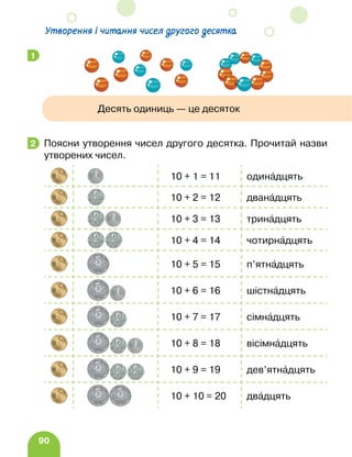 90
Утворення і читання чисел другого десятка
Поясни утворення чисел другого десятка. Прочитай назви
утворених чисел.
10 + 1 = 11 одинадцять
10 + 2 = 12 дванадцять
10 + 3 = 13 тринадцять
10 + 4 = 14 чотирнадцять
10 + 5 = 15 п’ятнадцять
10 + 6 = 16 шістнадцять
10 + 7 = 17 сімнадцять
10 + 8 = 18 вісімнадцять
10 + 9 = 19 дев’ятнадцять
10 + 10 = 20 двадцять
1
2
Десять одиниць — це десяток
 