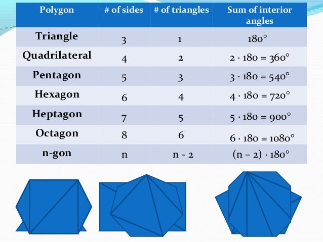 Sum Of Interior And Exterior Angles In Polygons