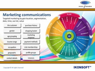 Marketing communications
Targeted marketing by geo-location, segmentation,
date, time, out-let, value
Copyright © All rights reserved
 