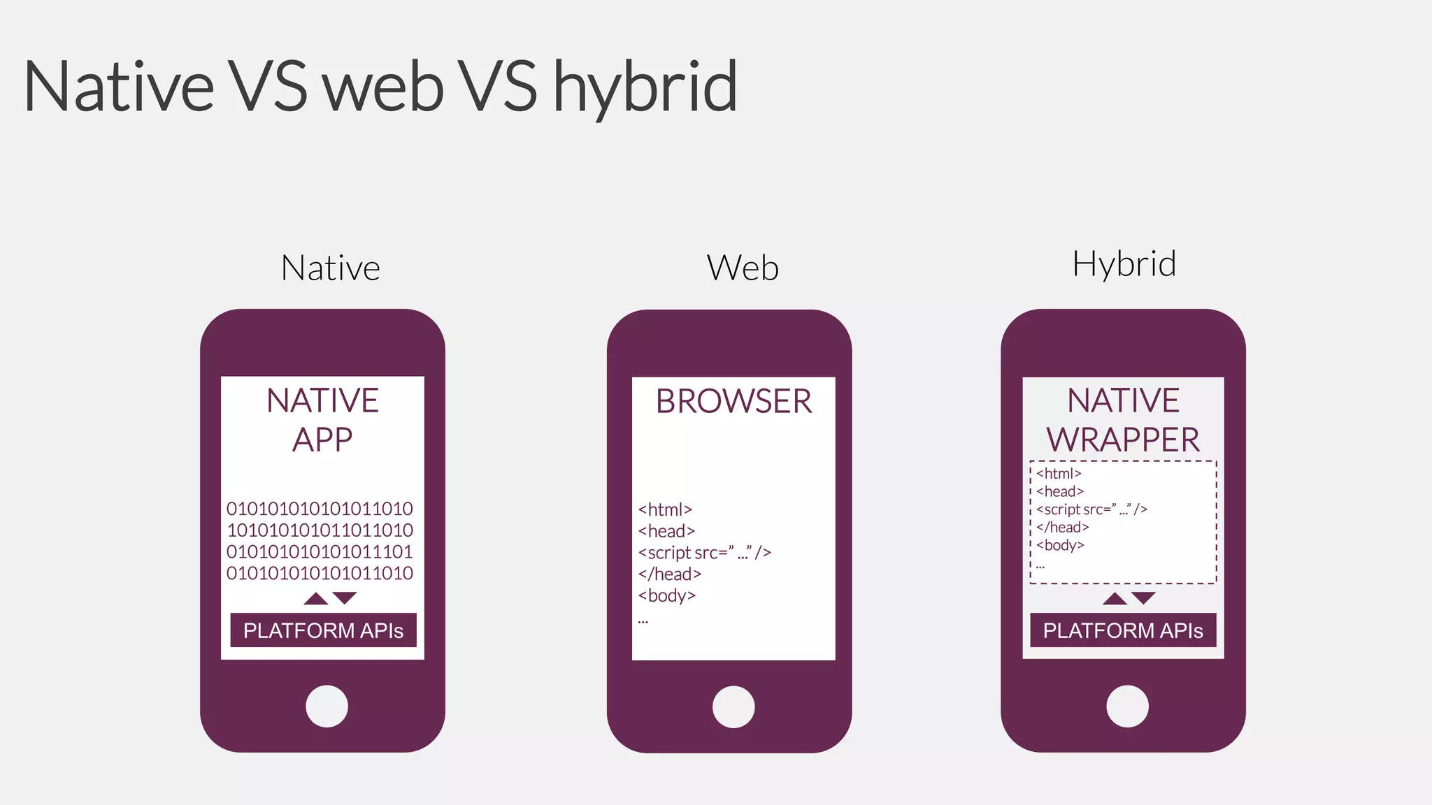 Native VS web VS hybrid
Native

Web

Hybrid

NATIVE
APP

BROWSER

NATIVE
WRAPPER

010101010101011010
101010101011011010
010101010101011101
010101010101011010

PLATFORM APIs

<html>
<head>
<script src=” ...” />
</head>
<body>
...

<html>
<head>
<script src=” ...” />
</head>
<body>
...

PLATFORM APIs

 