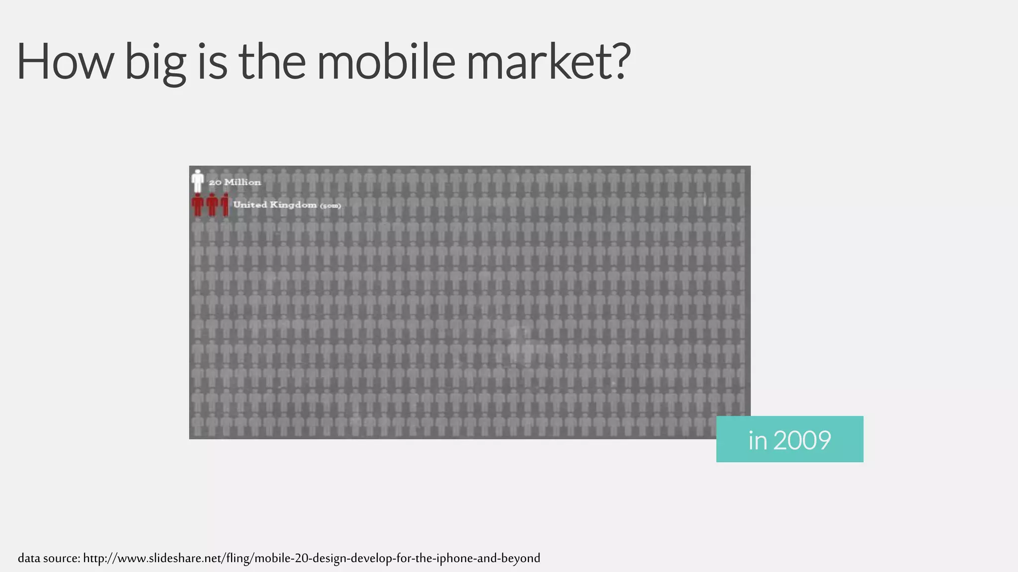 How big is the mobile market?

in 2009

data source: http://www.slideshare.net/fling/mobile-20-design-develop-for-the-iphone-and-beyond

 