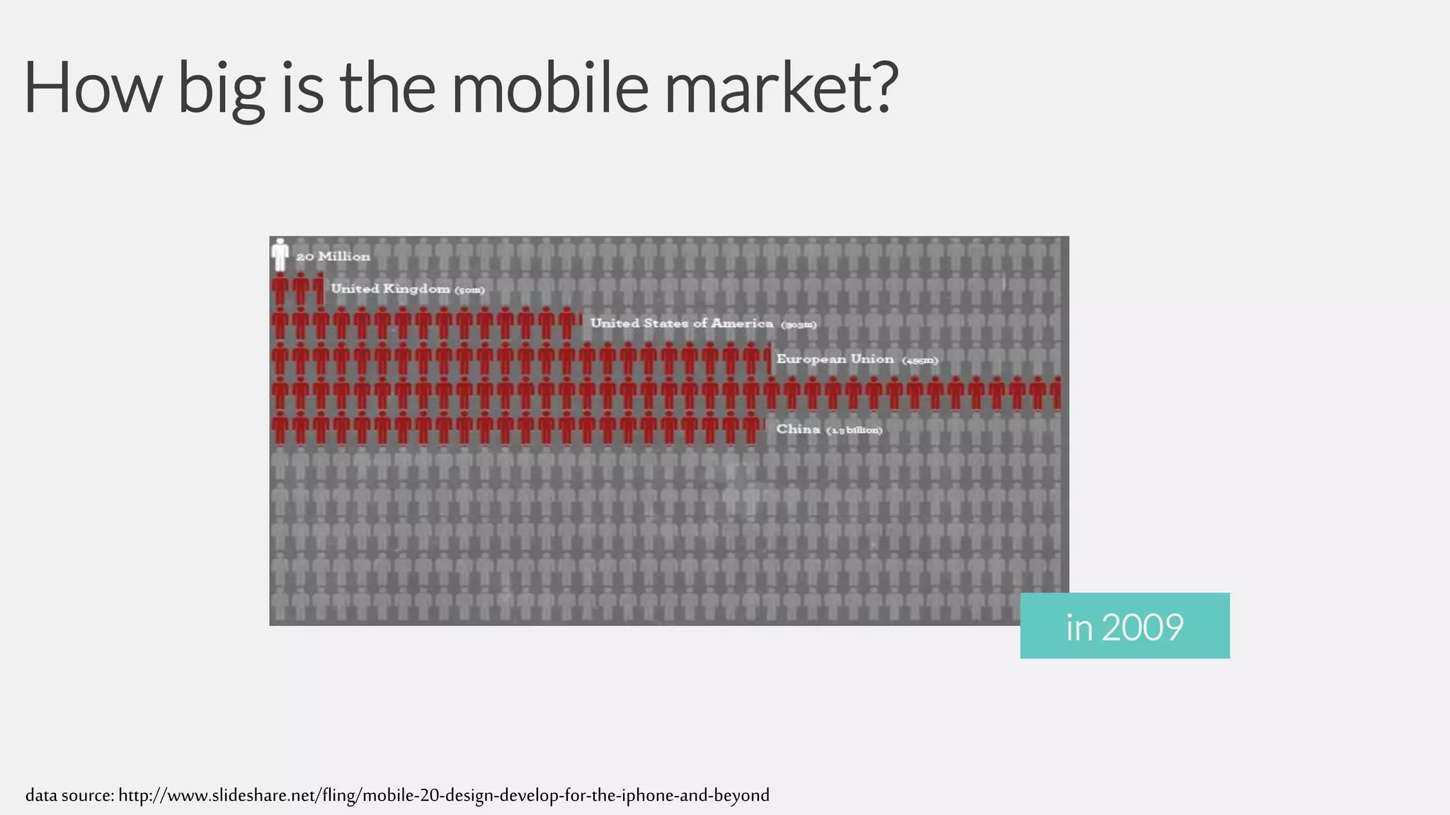 How big is the mobile market?

in 2009

data source: http://www.slideshare.net/fling/mobile-20-design-develop-for-the-iphone-and-beyond

 