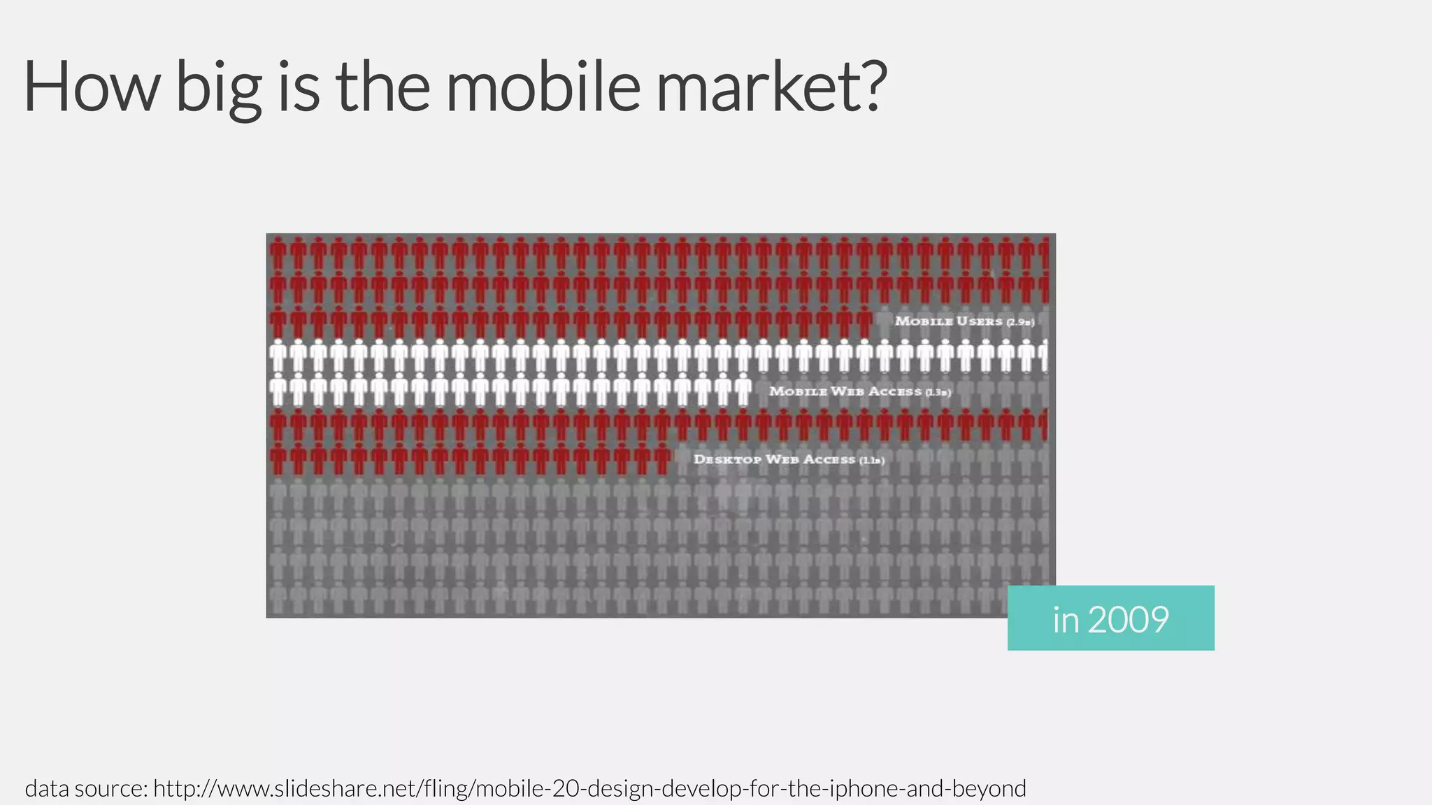 How big is the mobile market?

in 2009

data source: http://www.slideshare.net/fling/mobile-20-design-develop-for-the-iphone-and-beyond

 