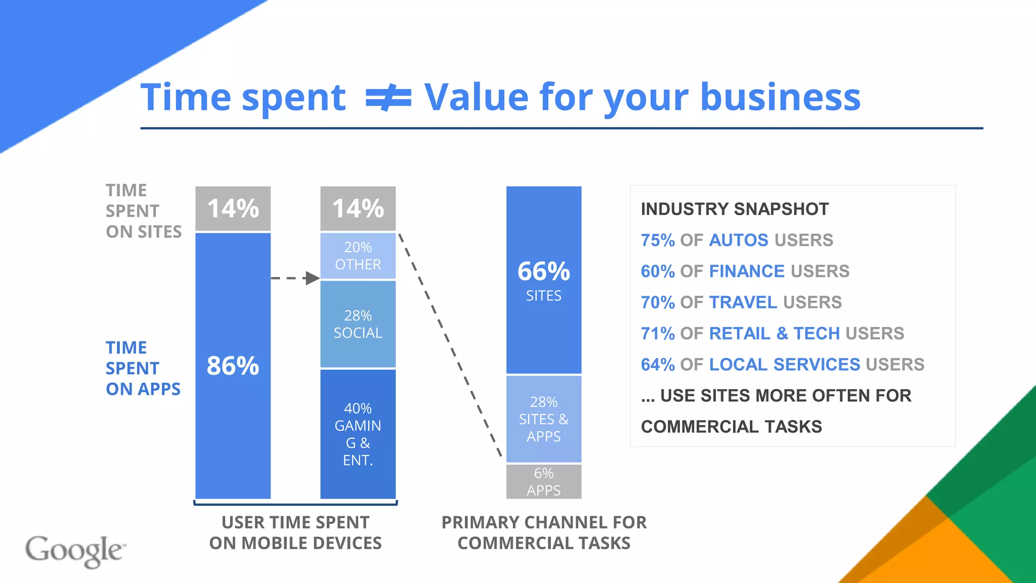 66%
SITES
6%
APPS
28%
SITES &
APPS
PRIMARY CHANNEL FOR
COMMERCIAL TASKS
INDUSTRY SNAPSHOT
75% OF AUTOS USERS
60% OF FINANCE USERS
70% OF TRAVEL USERS
71% OF RETAIL & TECH USERS
64% OF LOCAL SERVICES USERS
... USE SITES MORE OFTEN FOR
COMMERCIAL TASKS
86%
14%
TIME
SPENT
ON SITES
TIME
SPENT
ON APPS
14%
40%
GAMIN
G &
ENT.
28%
SOCIAL
20%
OTHER
USER TIME SPENT
ON MOBILE DEVICES
Time spent Value for your business
 