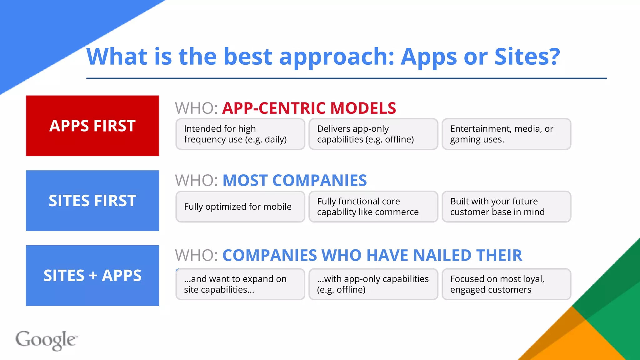 What is the best approach: Apps or Sites?
APPS FIRST
WHO: APP-CENTRIC MODELS
SITES FIRST
WHO: MOST COMPANIES
SITES + APPS
WHO: COMPANIES WHO HAVE NAILED THEIR
SITE...
Intended for high
frequency use (e.g. daily)
Delivers app-only
capabilities (e.g. offline)
Entertainment, media, or
gaming uses.
Fully optimized for mobile
Fully functional core
capability like commerce
Built with your future
customer base in mind
...and want to expand on
site capabilities...
...with app-only capabilities
(e.g. offline)
Focused on most loyal,
engaged customers
 