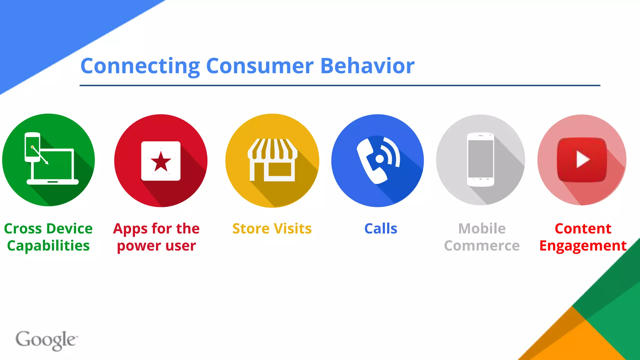 Connecting Consumer Behavior
Mobile
Commerce
Cross Device
Capabilities
Store Visits CallsApps for the
power user
Content
Engagement
 