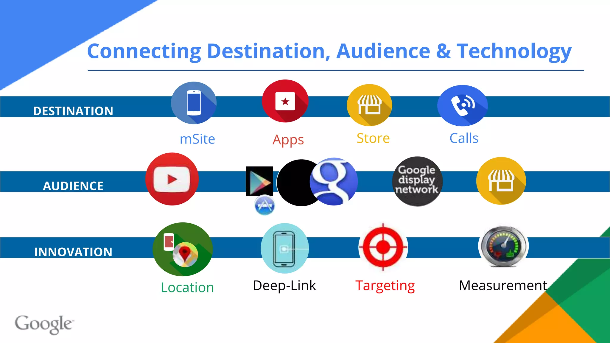 Connecting Destination, Audience & Technology
mSite
Location
Apps Store Calls
DESTINATION
AUDIENCE
INNOVATION
Deep-Link Targeting Measurement
 