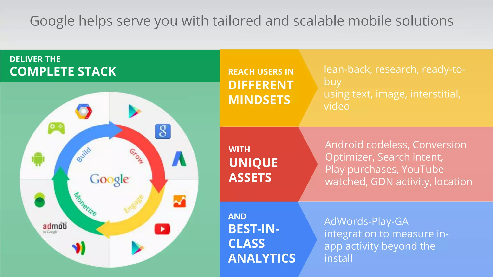 Google helps serve you with tailored and scalable mobile solutions
Android codeless, Conversion
Optimizer, Search intent,
Play purchases, YouTube
watched, GDN activity, location
lean-back, research, ready-to-
buy
using text, image, interstitial,
video
REACH USERS IN
DIFFERENT
MINDSETS
WITH
UNIQUE
ASSETS
DELIVER THE
COMPLETE STACK
AdWords-Play-GA
integration to measure in-
app activity beyond the
install
AND
BEST-IN-
CLASS
ANALYTICS
 