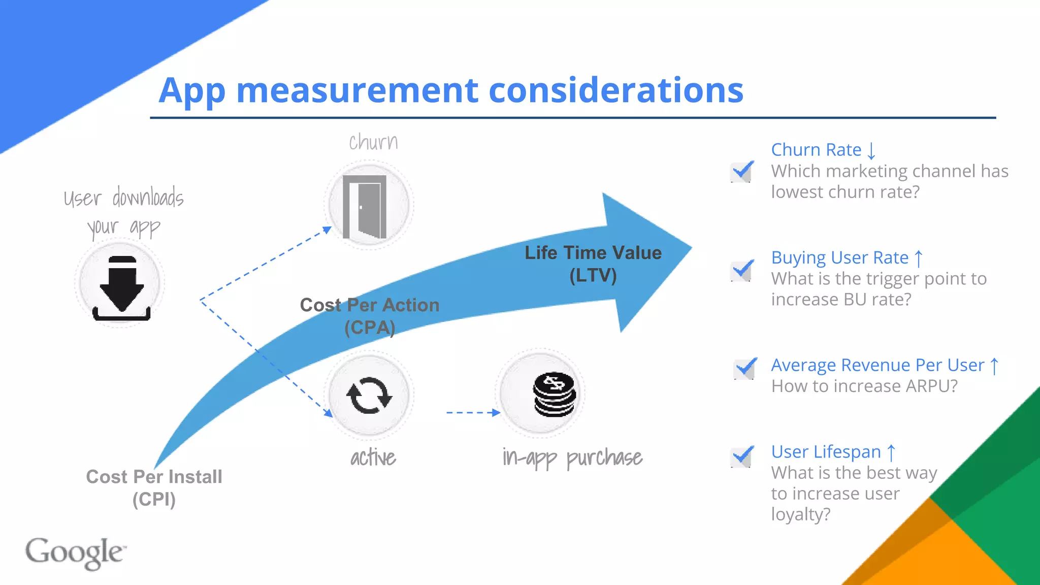 App measurement considerations
churn
User downloads
your app
active in-app purchase
Churn Rate ↓
Which marketing channel has
lowest churn rate?
Buying User Rate ↑
What is the trigger point to
increase BU rate?
Average Revenue Per User ↑
How to increase ARPU?
User Lifespan ↑
What is the best way
to increase user
loyalty?
Cost Per Install
(CPI)
Cost Per Action
(CPA)
Life Time Value
(LTV)
 