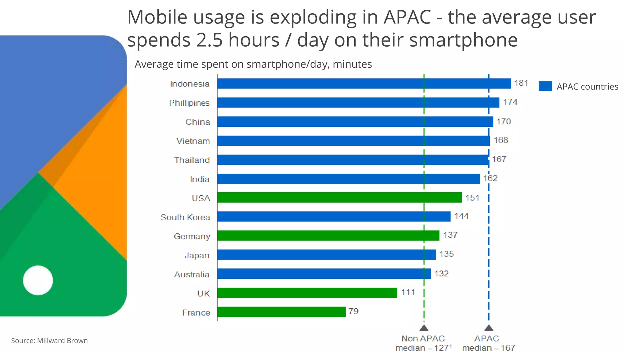Mobile usage is exploding in APAC - the average user
spends 2.5 hours / day on their smartphone
APAC countries
Average time spent on smartphone/day, minutes
Source: Millward Brown
 