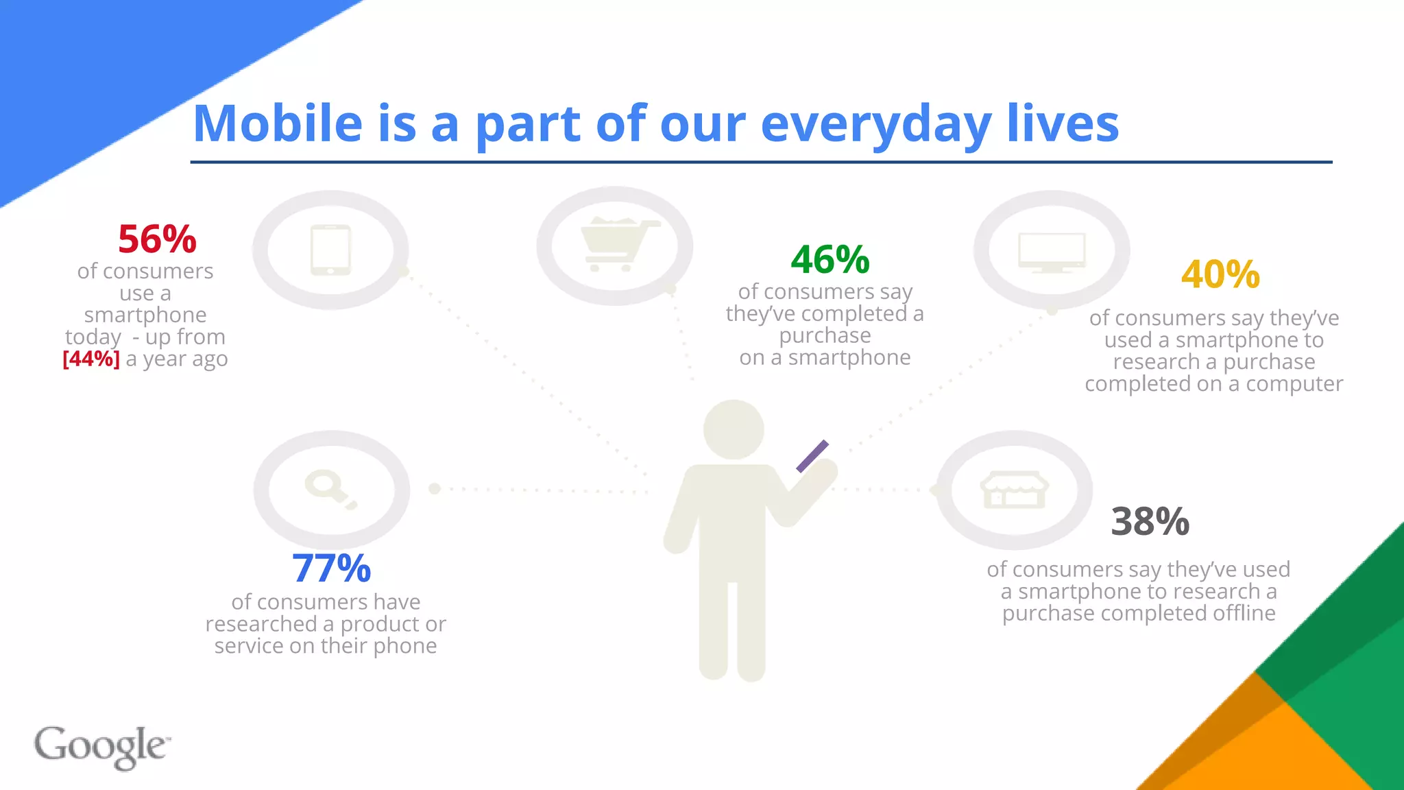 77%
of consumers
use a
smartphone
today - up from
[44%] a year ago
of consumers have
researched a product or
service on their phone
of consumers say they’ve
used a smartphone to
research a purchase
completed on a computer
of consumers say they’ve used
a smartphone to research a
purchase completed offline
of consumers say
they’ve completed a
purchase
on a smartphone
56%
46% 40%
38%
Mobile is a part of our everyday lives
 