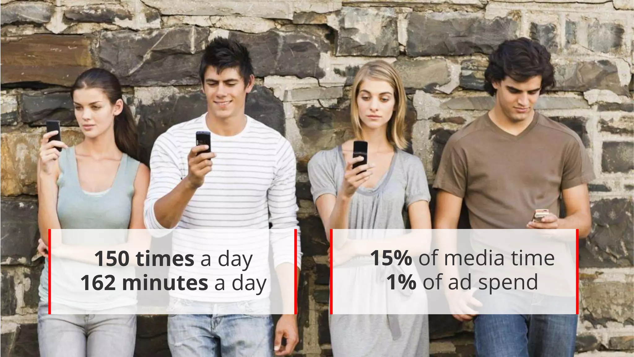 150 times a day
162 minutes a day
15% of media time
1% of ad spend
 