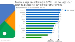 Mobile usage is exploding in APAC - the average user
spends 2.5 hours / day on their smartphone
APAC countries
Average tim...