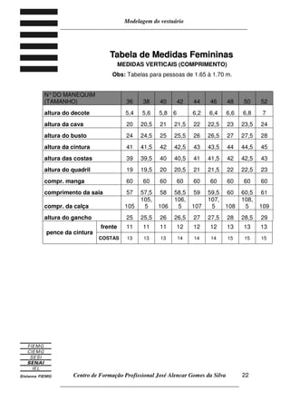 Modelagem do vestuário
_____________________________________________________________________
Centro de Formação Profissional José Alencar Gomes da Silva
__________________________________________________________________
22
TTaabbeellaa ddee MMeeddiiddaass FFeemmiinniinnaass
MEDIDAS VERTICAIS (COMPRIMENTO)
Obs: Tabelas para pessoas de 1.65 à 1.70 m.
N°DO MANEQUIM
(TAMANHO) 36 38 40 42 44 46 48 50 52
altura do decote 5,4 5,6 5,8 6 6,2 6,4 6,6 6,8 7
altura da cava 20 20,5 21 21,5 22 22,5 23 23,5 24
altura do busto 24 24,5 25 25,5 26 26,5 27 27,5 28
altura da cintura 41 41,5 42 42,5 43 43,5 44 44,5 45
altura das costas 39 39,5 40 40,5 41 41,5 42 42,5 43
altura do quadril 19 19,5 20 20,5 21 21,5 22 22,5 23
compr. manga 60 60 60 60 60 60 60 60 60
comprimento da saia 57 57,5 58 58,5 59 59,5 60 60,5 61
compr. da calça 105
105,
5 106
106,
5 107
107,
5 108
108,
5 109
altura do gancho 25 25,5 26 26,5 27 27,5 28 28,5 29
pence da cintura
frente 11 11 11 12 12 12 13 13 13
COSTAS 13 13 13 14 14 14 15 15 15
 