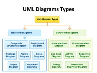 UML Diagrams Types
 