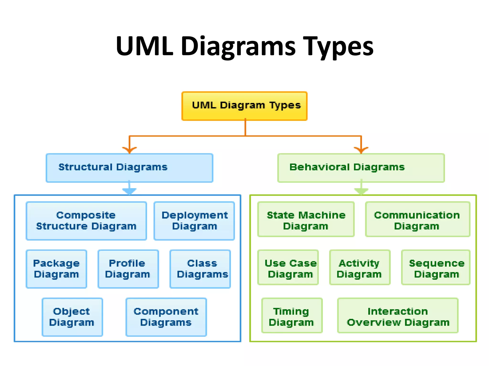 UML Diagrams Types
 